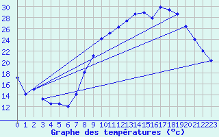 Courbe de tempratures pour Rodalbe (57)