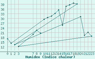 Courbe de l'humidex pour Lagunas de Somoza