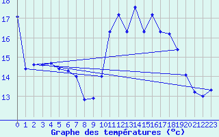 Courbe de tempratures pour Lanvoc (29)