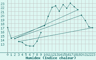 Courbe de l'humidex pour Charleroi (Be)