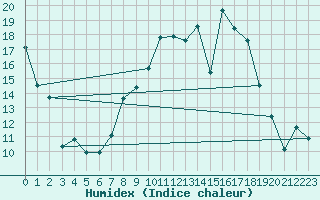 Courbe de l'humidex pour Somosierra