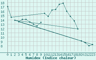 Courbe de l'humidex pour Aranjuez