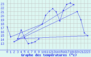 Courbe de tempratures pour La Beaume (05)