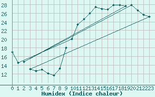 Courbe de l'humidex pour Avord (18)