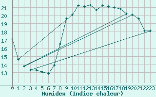 Courbe de l'humidex pour Port-en-Bessin (14)