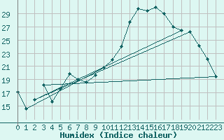 Courbe de l'humidex pour Saint-Nazaire (44)