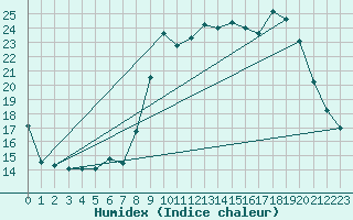 Courbe de l'humidex pour Comiac (46)