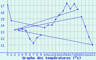 Courbe de tempratures pour Biscarrosse (40)