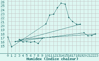 Courbe de l'humidex pour Formigures (66)