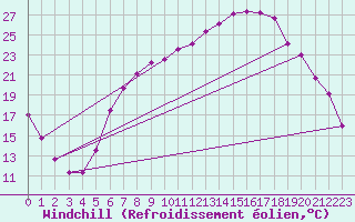 Courbe du refroidissement olien pour Offenbach Wetterpar