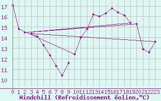 Courbe du refroidissement olien pour Leucate (11)