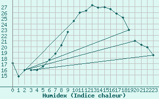 Courbe de l'humidex pour Muehlhausen/Thuering