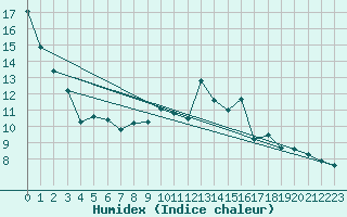 Courbe de l'humidex pour Angoulme - Brie Champniers (16)