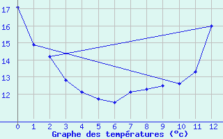 Courbe de tempratures pour Hamilton Mount Hope