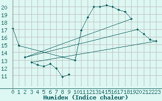 Courbe de l'humidex pour Cabestany (66)