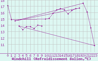 Courbe du refroidissement olien pour Troyes (10)