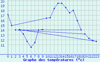 Courbe de tempratures pour Oehringen