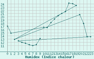 Courbe de l'humidex pour La Baeza (Esp)