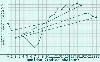 Courbe de l'humidex pour Angers-Marc (49)