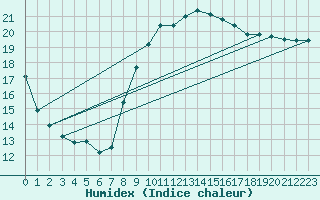 Courbe de l'humidex pour Brignogan (29)
