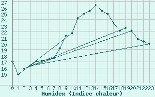 Courbe de l'humidex pour Bremervoerde
