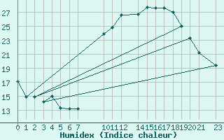 Courbe de l'humidex pour Bechar