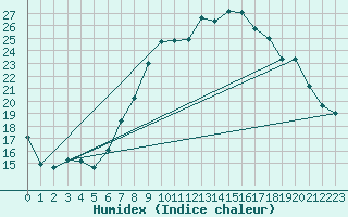 Courbe de l'humidex pour Lahr (All)