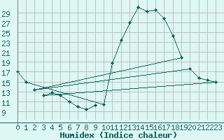 Courbe de l'humidex pour Bagnres-de-Luchon (31)