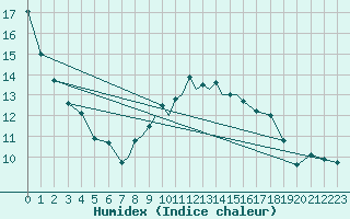 Courbe de l'humidex pour Casement Aerodrome