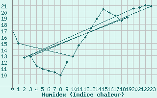 Courbe de l'humidex pour Bruxelles (Be)