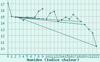 Courbe de l'humidex pour Oy-Mittelberg-Peters