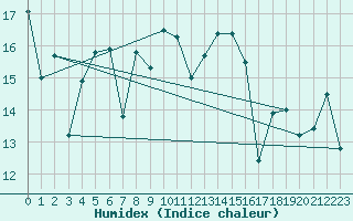 Courbe de l'humidex pour Chatelaillon-Plage (17)