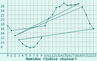 Courbe de l'humidex pour Die (26)