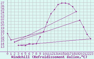 Courbe du refroidissement olien pour Valleroy (54)