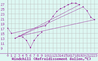 Courbe du refroidissement olien pour Brive-Souillac (19)