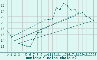 Courbe de l'humidex pour Puy-Saint-Pierre (05)