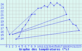 Courbe de tempratures pour Lahr (All)