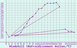 Courbe du refroidissement olien pour Straubing