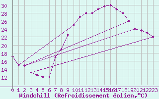 Courbe du refroidissement olien pour Hassi-Messaoud