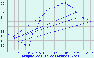 Courbe de tempratures pour Hassi-Messaoud