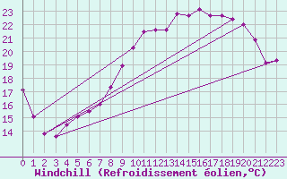 Courbe du refroidissement olien pour Saclas (91)