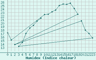 Courbe de l'humidex pour Smhi