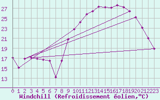 Courbe du refroidissement olien pour Prades-le-Lez - Le Viala (34)