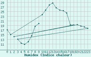 Courbe de l'humidex pour Ulrichen