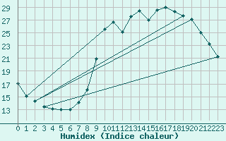 Courbe de l'humidex pour Grardmer (88)