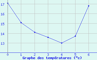 Courbe de tempratures pour Dornbirn