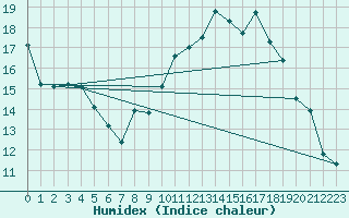 Courbe de l'humidex pour Solenzara - Base arienne (2B)