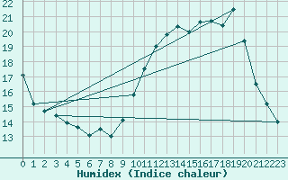 Courbe de l'humidex pour Ancey (21)
