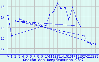 Courbe de tempratures pour Ploudalmezeau (29)