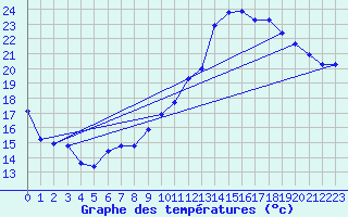 Courbe de tempratures pour Vernouillet (78)